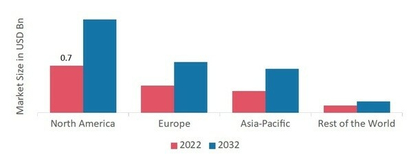 Medical Connector Market SHARE BY REGION 2022