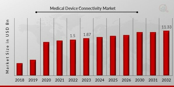 Medical Device Connectivity Market Overview