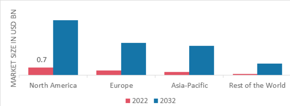 Medical Device Connectivity Market Share by Region 2022