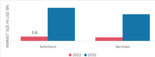 Medical Device Connectivity Market, by Product & Services, 2022 & 2032