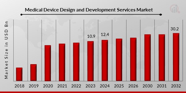 Medical Device Design and Development Services Overview