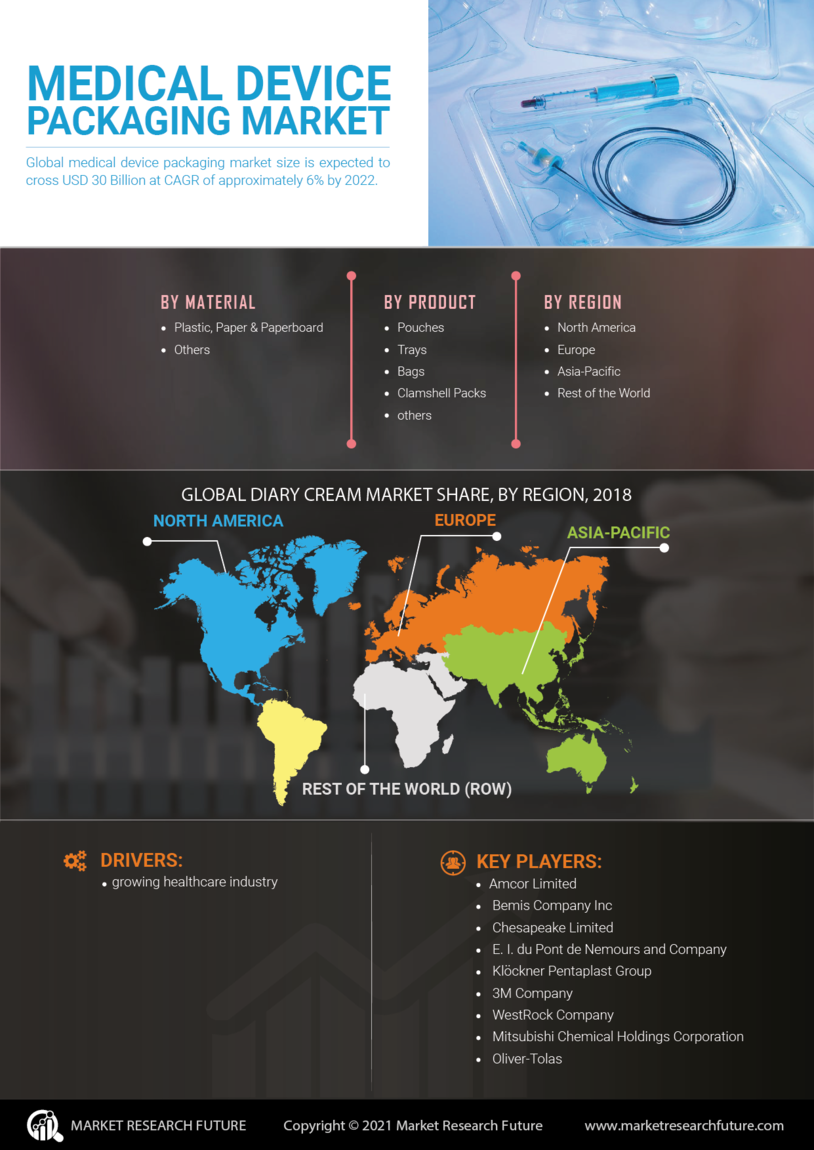 Medical Device Packaging Market 