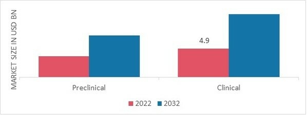 Medical Device Testing Services Market, by Phase, 2022 & 2032