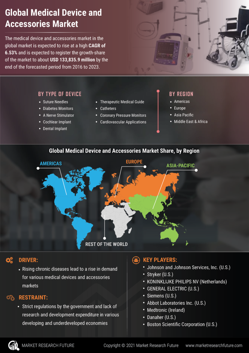 Medical Device Accessories Market