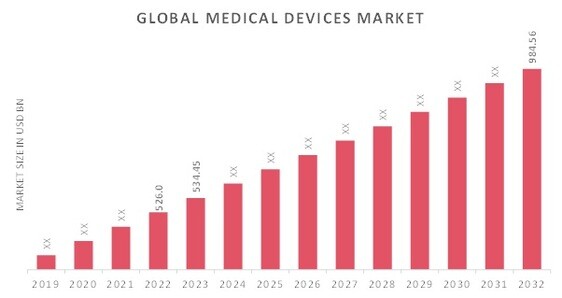 Medical Devices Market Overview