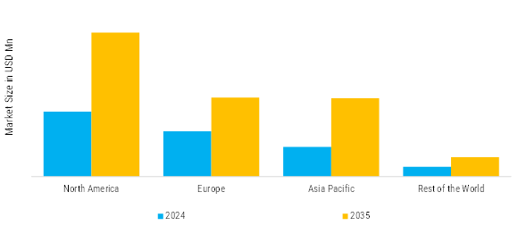 Medical Devices Market Regional Insights