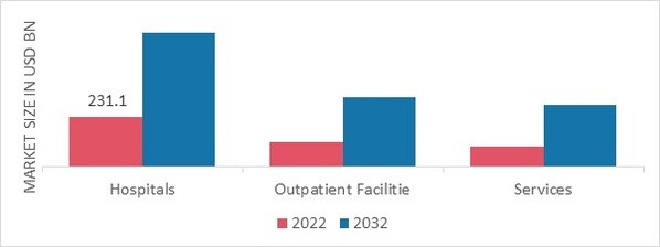 Medical Devices Reimbursement Market, by Healthcare Setting, 2022 & 2032