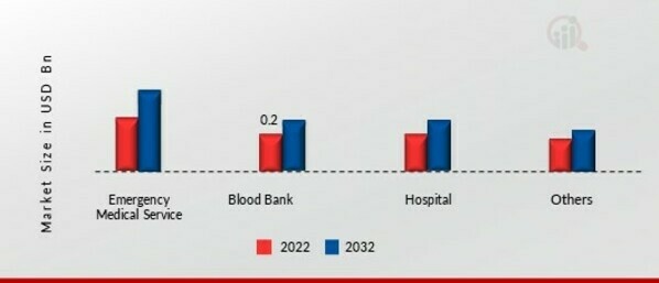 Medical Drones Market