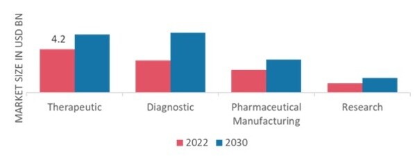 Medical Gases and Equipment Market, by Application, 2022 & 2030
