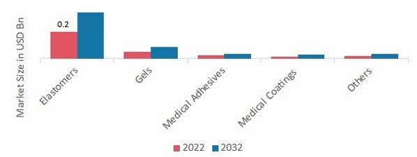 Medical Grade Silicone Market, by Product, 2022 & 2032