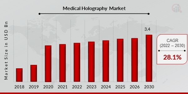 Medical Holography Market