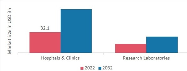 Medical Implant Market, by End User, 2022 & 2032