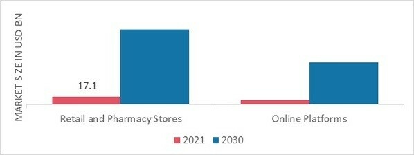 Medical Marijuana Distribution Channel 2021-2030