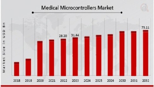 Medical Microcontrollers Market Overview