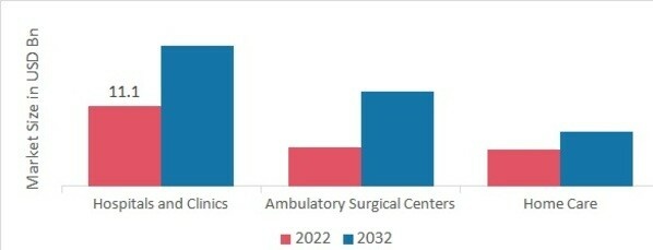 Medical Morphine Market, by End User, 2022 & 2032