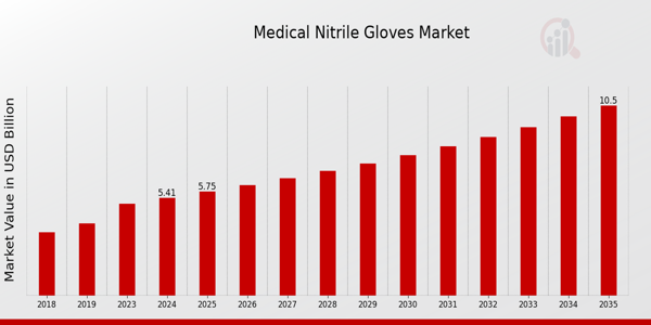 Medical Nitrile Gloves Market size