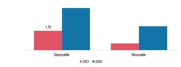 外科別医療ニトリル手袋市場 2021 年および 2030 年