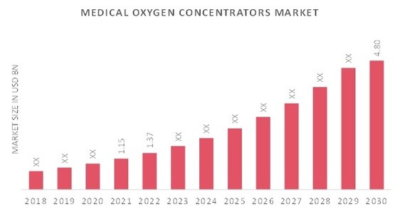Medical Oxygen Concentrators Market Overview