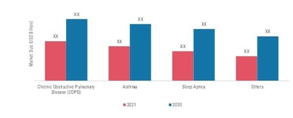 Medical Oxygen Concentrators Market by Indication 2021 and 2030