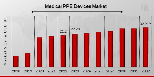 Medical PPE Devices Market