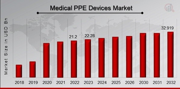 Medical PPE Devices Market Overview