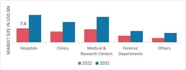 Medical Packaging Market by End-User, 2022 & 2032