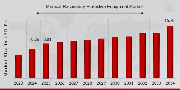 Medical Respiratory Protective Equipment Market Overview