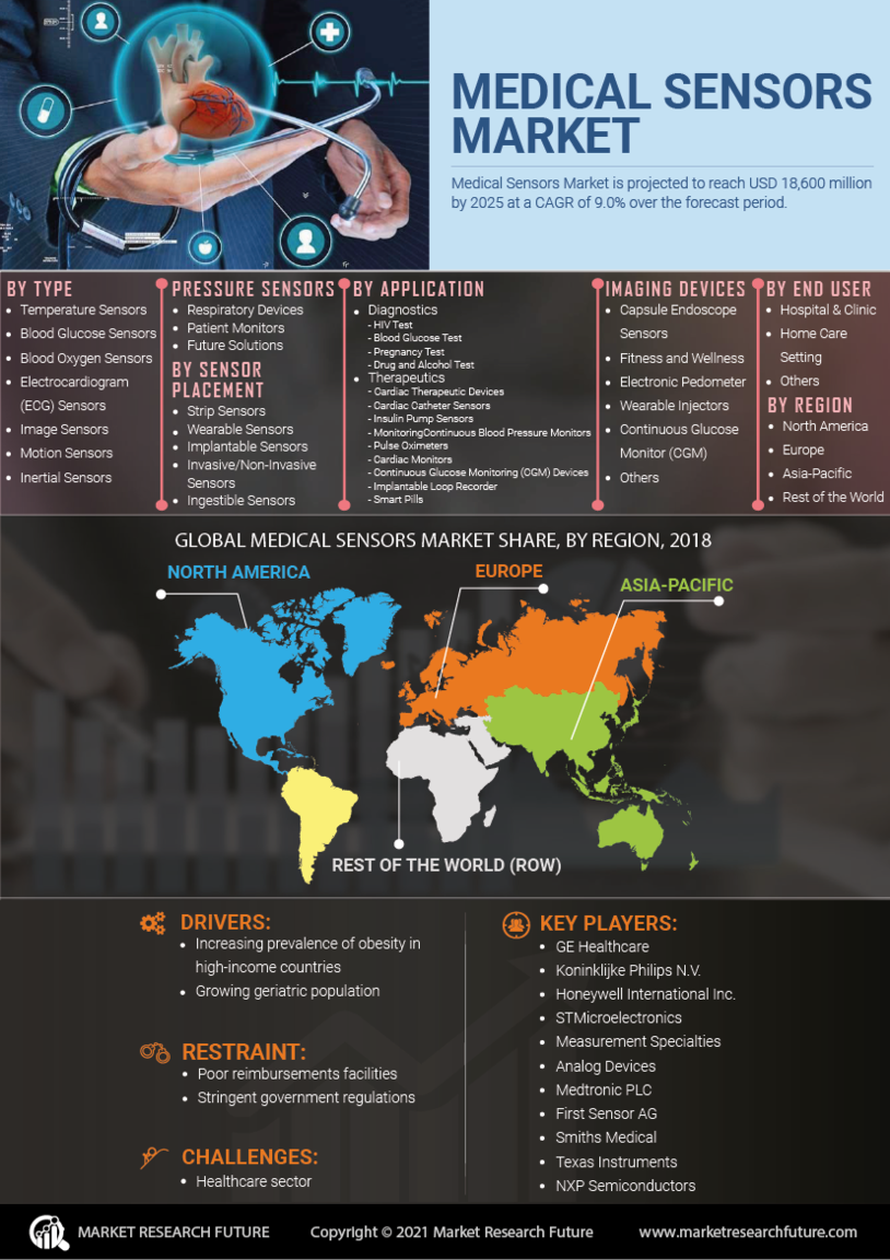 Medical Sensors Market