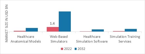Medical Simulation Market, by Product & Services, 2022 & 2032