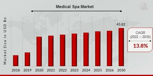 Medical Spa Market Overview