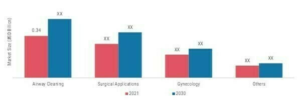 Medical Suction Device Market, by Application, 2021 & 2030
