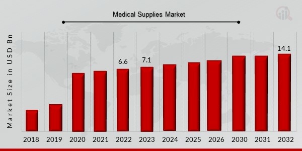 Medical Supplies Market