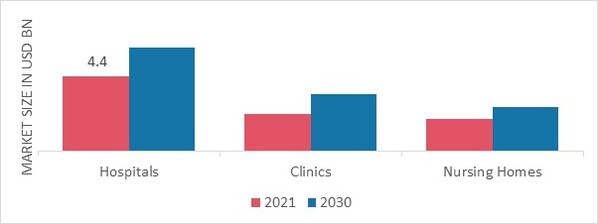 Medical Supplies market by End User 2021 and 2030
