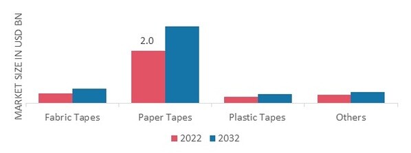 Medical Tape Market, by Product, 2022 & 2032 (USD billion)