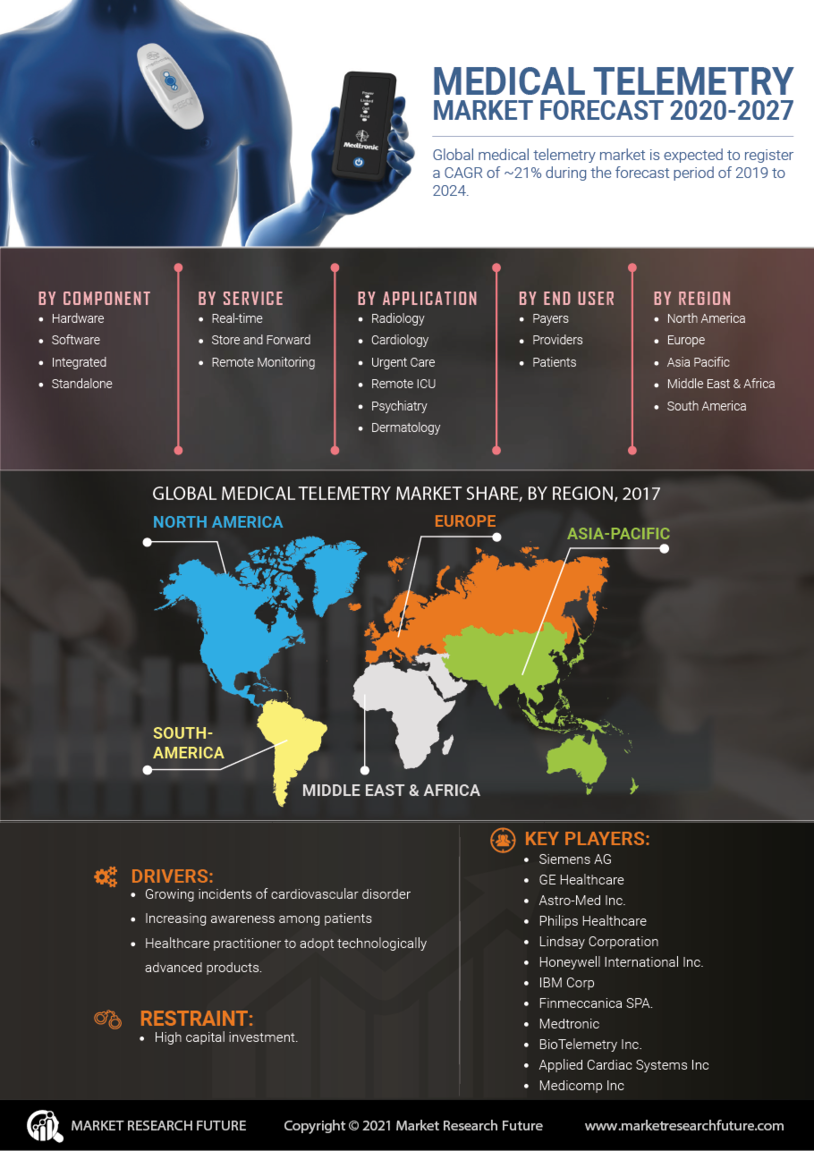 Medical Telemetry Market