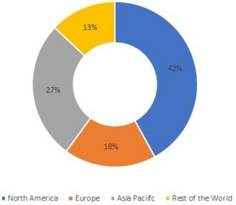 Medical Vacuum Systems Market Share by Region, 2021