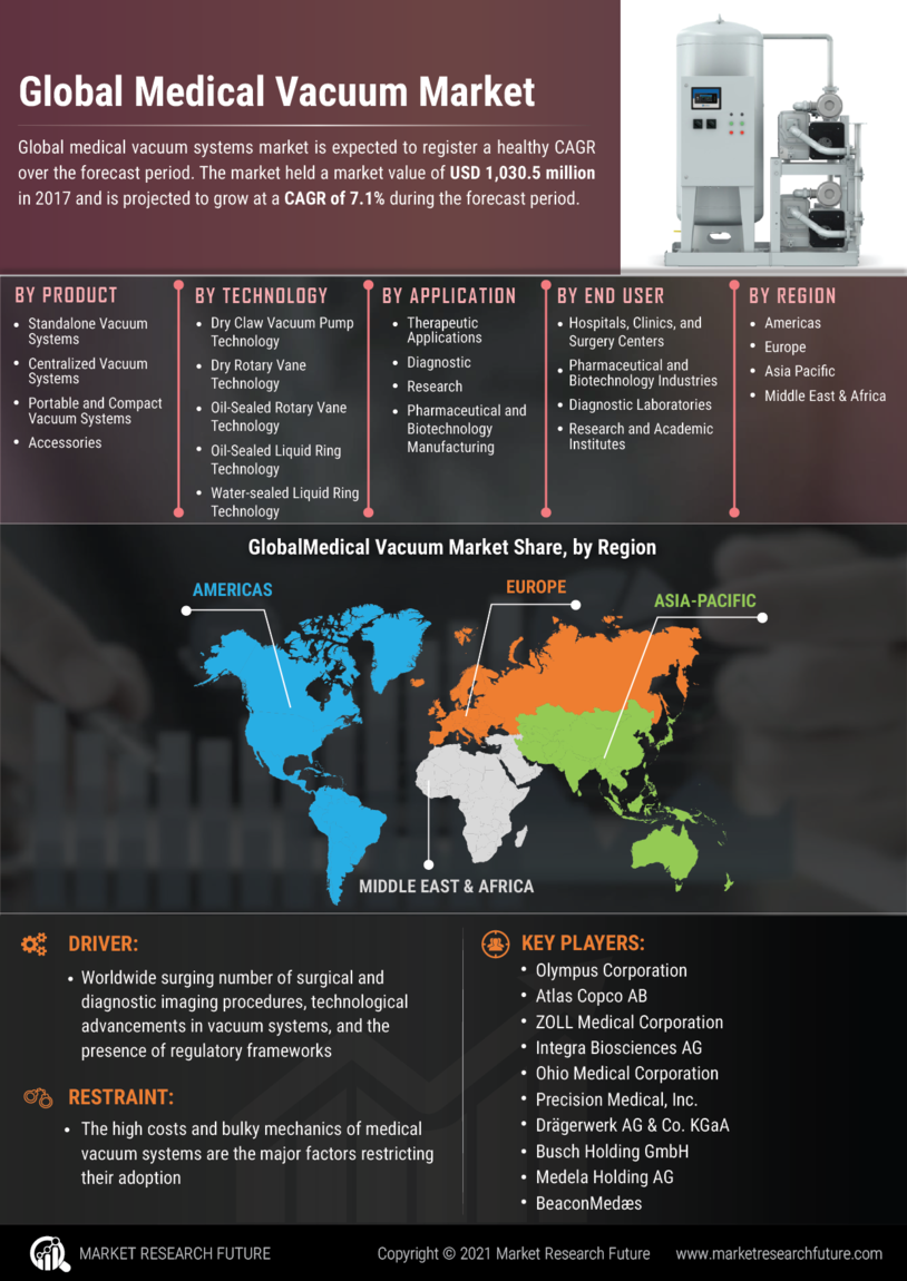 Medical Vacuum Systems Market