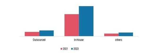 Medical coding market by Surgery 2021 and 2030