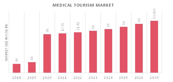 Medical tourism market Overview