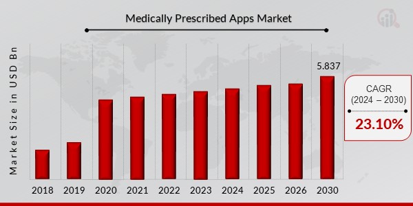 Medically Prescribed Apps Market