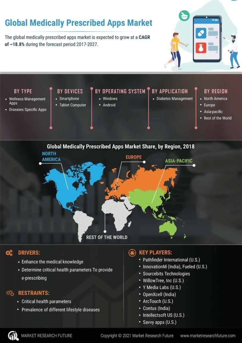 Medically prescribed apps Market