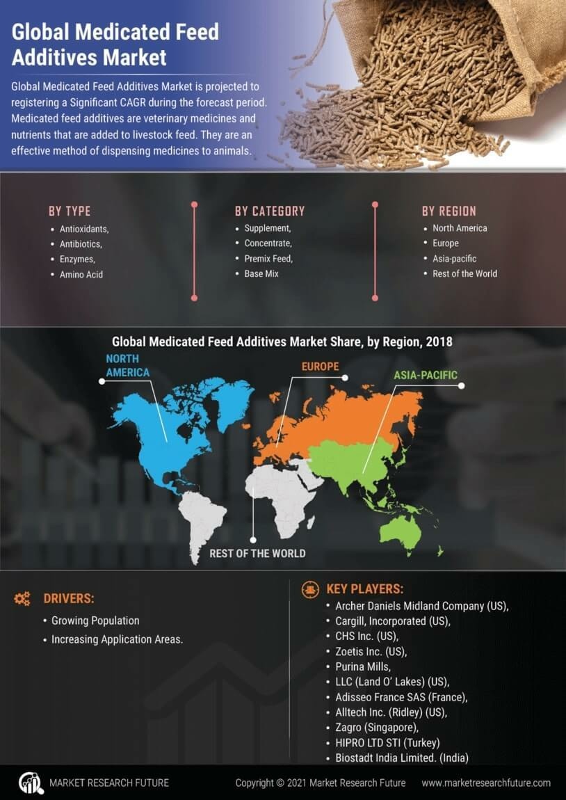 Medicated Feed Additives Market