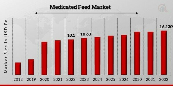 Medicated Feed Market 