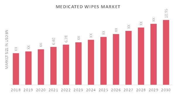 Medicated Wipes Market Overview