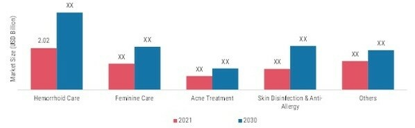 Medicated Wipes Market, by Application, 2021 & 2030