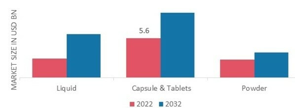 Medicinal Mushroom Extract Market, by Form, 2022 & 2032