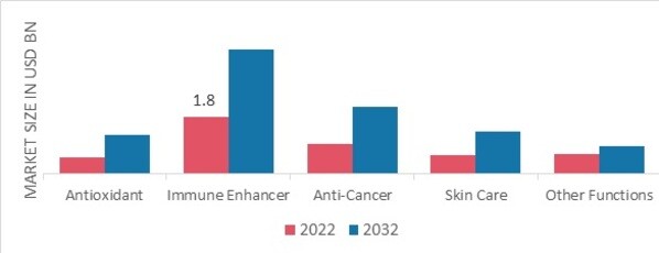 Medicinal Mushroom Market, by Function, 2022 & 2032