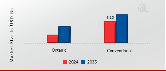 Medicinal Mushroom Market, by category, 2024 & 2035