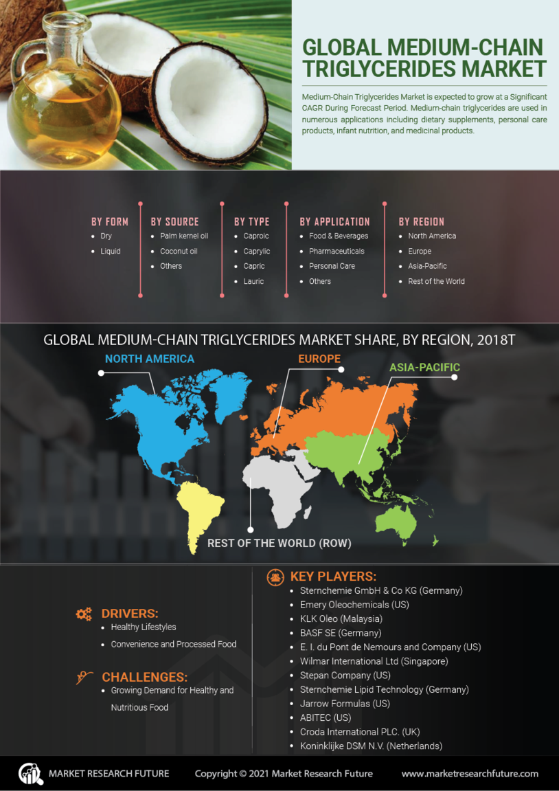 Medium Chain Triglycerides Market