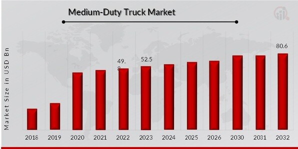 Medium-Duty Truck Market Overview